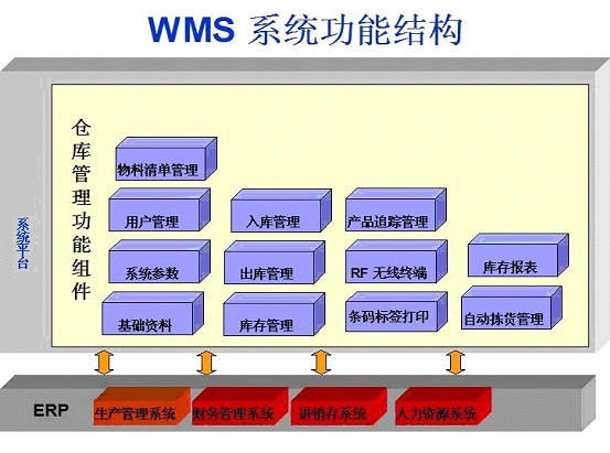 WMS條碼系統